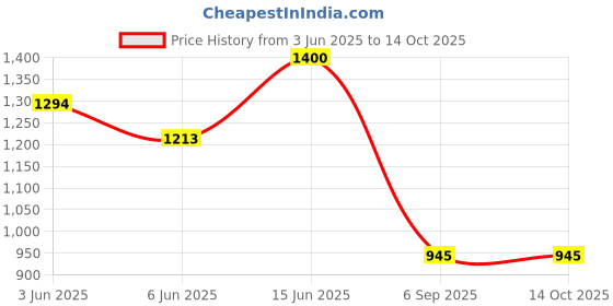 ajio.com arus Printed Elephant Stool Wooden Figurine arus Price History Graph from 3 Jun 2025 to 14 Oct 2025