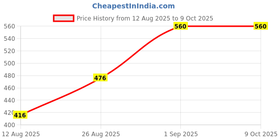 ajio.com arus Radhe Krishna Pooja Box arus Price History Graph from 12 Aug 2025 to 9 Oct 2025