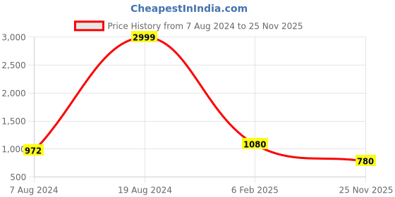 ajio.com arus Sitar Playing Musician Tribal Figurine Wall Decor Frame arus Price History Graph from 7 Aug 2024 to 25 Nov 2025