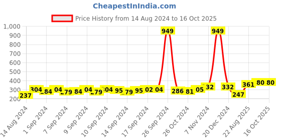 ajio.com arus Wooden moustache Shaped Spectacle Holder arus Price History Graph from 14 Aug 2024 to 16 Oct 2025