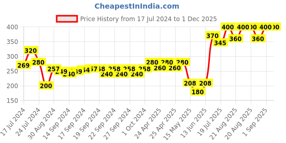 ajio.com arus Wooden Table Top Photo Frame arus Price History Graph from 17 Jul 2024 to 30 Nov 2025