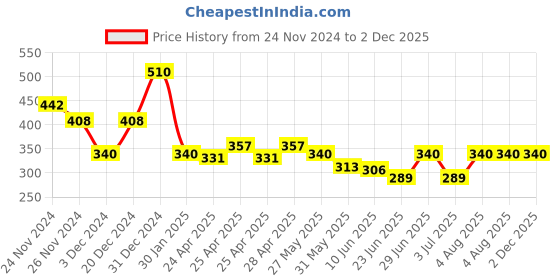 ajio.com arv trends Women Floral Print Relaxed Fit Front-Open Shrug with Fringes Hem arv trends Price History Graph from 24 Nov 2024 to 1 Dec 2025