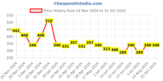 ajio.com arv trends Women Lace Shrug arv trends Price History Graph from 24 Nov 2024 to 31 Oct 2025