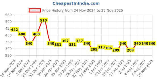 ajio.com arv trends Women Paisley Print Relaxed Fit Front-Open Shrug with Fringes Hem arv trends Price History Graph from 24 Nov 2024 to 26 Nov 2025