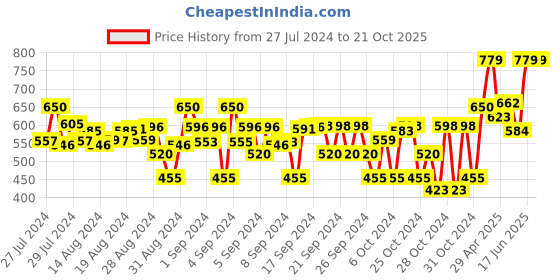 ajio.com arza Boys Mid-Wash Regular Fit Jeans arza Price History Graph from 27 Jul 2024 to 21 Oct 2025
