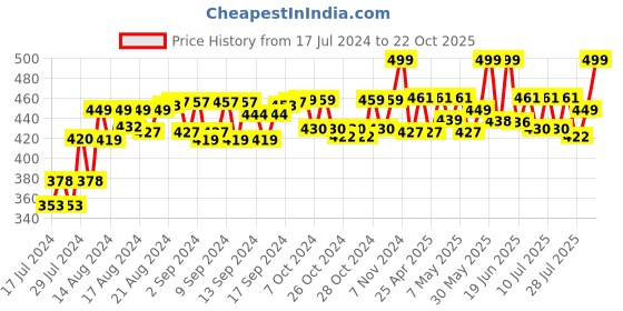 ajio.com lorenz AS-129A  Analogue Wrist Watch with Deployant Clasp lorenz Price History Graph from 17 Jul 2024 to 22 Oct 2025