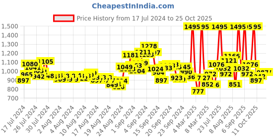 ajio.com nike AS NP DF Sleeveless Tight Top nike Price History Graph from 17 Jul 2024 to 25 Oct 2025