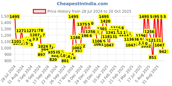 ajio.com nike AS NP DF Slim Fit Crew-Neck T-Shirt nike Price History Graph from 28 Jul 2024 to 20 Oct 2025