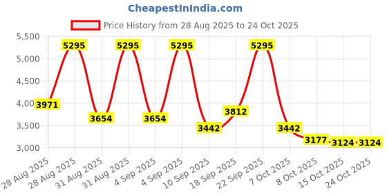 ajio.com nike AS NSW LOGO OS Colourblock Track Jacket nike Price History Graph from 28 Aug 2025 to 24 Oct 2025