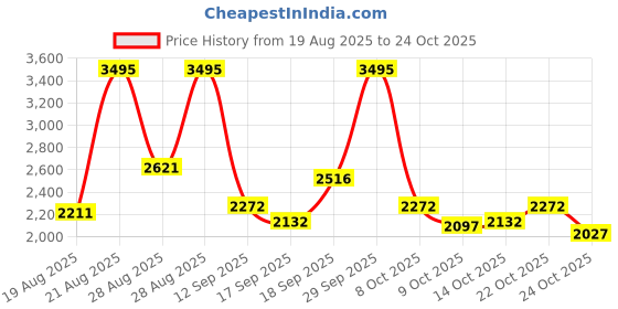 ajio.com nike AS NSW Street 3" Track Shorts nike Price History Graph from 19 Aug 2025 to 24 Oct 2025