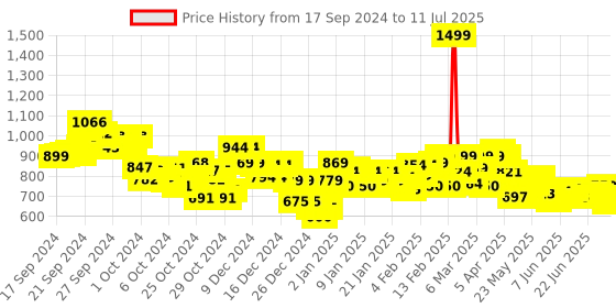 ajio.com asics AS001 Slides asics Price History Graph from 17 Sep 2024 to 11 Jul 2025