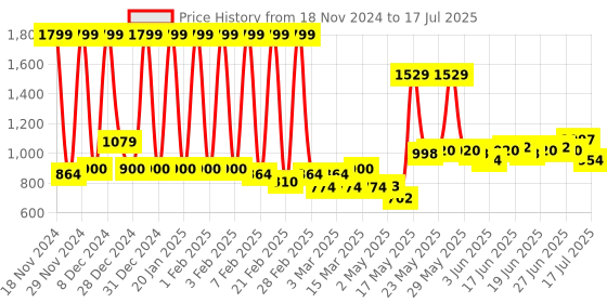 ajio.com asics AS002 Sliders with Velcro Fastening asics Price History Graph from 18 Nov 2024 to 5 Jul 2025
