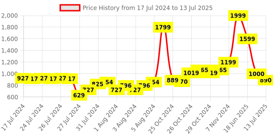 ajio.com asics AS003 Slip-On Slides asics Price History Graph from 17 Jul 2024 to 13 Jul 2025