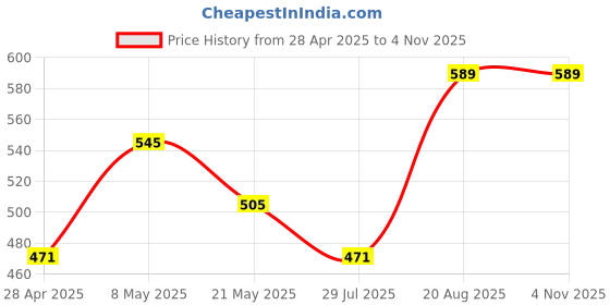 ajio.com asami Women Floral Print Woven Top & Pyjamas Set asami Price History Graph from 28 Apr 2025 to 4 Nov 2025