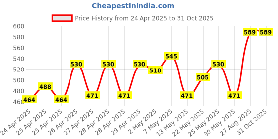 ajio.com asami Women Floral Print Woven Top & Pyjamas Set asami Price History Graph from 24 Apr 2025 to 30 Oct 2025