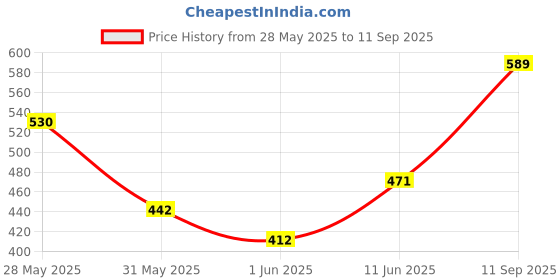 ajio.com asami Women Printed Woven Top & Pyjamas Set asami Price History Graph from 28 May 2025 to 11 Sep 2025