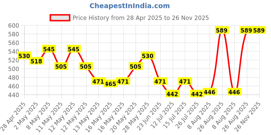 ajio.com asami Women Watermelon Print Woven Top & Pyjamas Set asami Price History Graph from 28 Apr 2025 to 26 Nov 2025