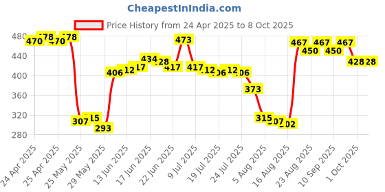 ajio.com asaya 10 Niacinamide and 1 Alpha Arbutin Face Serum asaya Price History Graph from 24 Apr 2025 to 8 Oct 2025