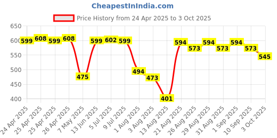 ajio.com asaya 10 Vitamin C and 5 Niacinamide Face Serum asaya Price History Graph from 24 Apr 2025 to 3 Oct 2025
