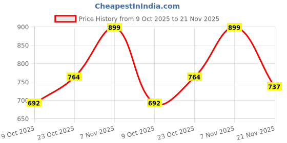 ajio.com asaya 15 Vitamin-C + E and Ferulic Acid Face Serum asaya Price History Graph from 9 Oct 2025 to 21 Nov 2025