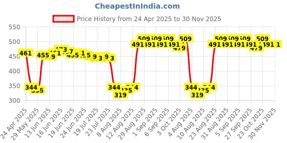 ajio.com asaya Even Evermore Creme asaya Price History Graph from 24 Apr 2025 to 30 Nov 2025