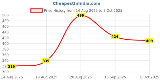 ajio.com asaya Even Tone Under Arm Mist asaya Price History Graph from 14 Aug 2025 to 8 Oct 2025