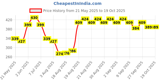 ajio.com asaya Glow-in-One Hydrating Sunscreen SPF 50+ PA+++ asaya Price History Graph from 21 May 2025 to 18 Oct 2025