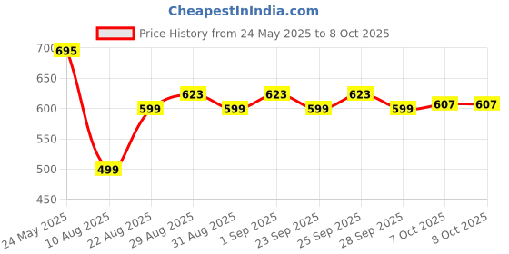 ajio.com asaya Running Deep Intense Face Moisturizing Gel asaya Price History Graph from 24 May 2025 to 7 Oct 2025