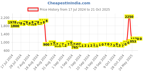 ajio.com ase Men Regular Fit Lace-Up Shoes ase Price History Graph from 17 Jul 2024 to 21 Oct 2025