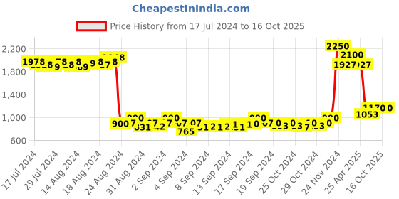 ajio.com ase Men Regular Fit Lace-Up Shoes ase Price History Graph from 17 Jul 2024 to 15 Oct 2025