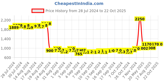 ajio.com ase Men Regular Fit Lace-Up Shoes ase Price History Graph from 28 Jul 2024 to 21 Oct 2025