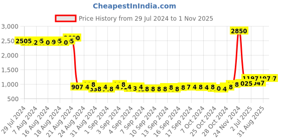 ajio.com ase Men Regular Fit Lace-Up Shoes ase Price History Graph from 29 Jul 2024 to 31 Oct 2025