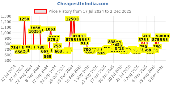 ajio.com ajmal Asher for Unisex - 12 ml ajmal Price History Graph from 17 Jul 2024 to 2 Dec 2025