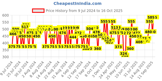 ajio.com ashikta enterprise Fit & Flare Dress with Bow Accent ashikta enterprise Price History Graph from 9 Jul 2024 to 16 Oct 2025