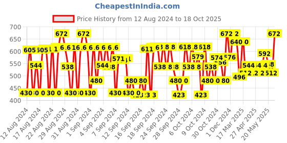 ajio.com ashikta enterprise Girl Ribbed A-Line Dress ashikta enterprise Price History Graph from 12 Aug 2024 to 18 Oct 2025