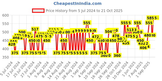 ajio.com ashikta enterprise Round-Neck Fit & Flare Dress ashikta enterprise Price History Graph from 5 Jul 2024 to 21 Oct 2025