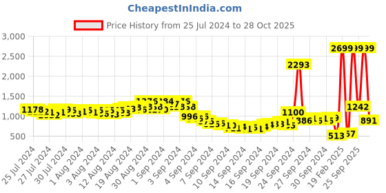 ajio.com fort collins Ashland Quilted Bomber Jacket fort collins Price History Graph from 25 Jul 2024 to 28 Oct 2025