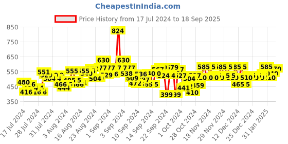 ajio.com ashlee Embroidered Flared Kurta ashlee Price History Graph from 17 Jul 2024 to 18 Sep 2025