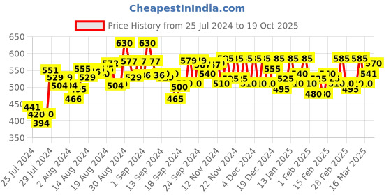 ajio.com ashlee Embroidered Flared Kurta ashlee Price History Graph from 25 Jul 2024 to 19 Oct 2025
