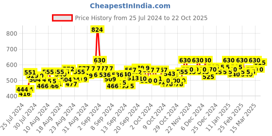 ajio.com ashlee Embroidered Flared Kurta ashlee Price History Graph from 25 Jul 2024 to 22 Oct 2025