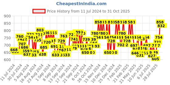ajio.com ashlee Embroidered Straight Kurta & Pants Set ashlee Price History Graph from 11 Jul 2024 to 31 Oct 2025