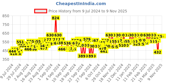 ajio.com ashlee Floral Embroidered Round-Neck Flared Kurta ashlee Price History Graph from 9 Jul 2024 to 9 Nov 2025