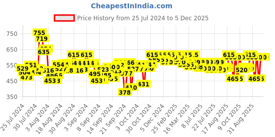 ajio.com ashlee Floral Flared Kurti ashlee Price History Graph from 25 Jul 2024 to 5 Dec 2025