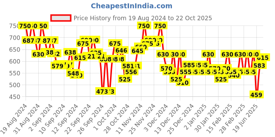 ajio.com ashlee Floral Print Flared Kurta ashlee Price History Graph from 19 Aug 2024 to 22 Oct 2025