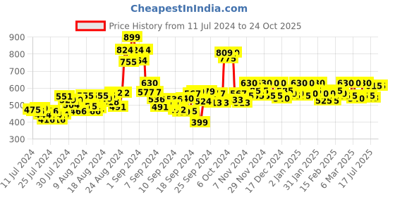 ajio.com ashlee Printed Round-Neck Flared Kurta ashlee Price History Graph from 11 Jul 2024 to 23 Oct 2025