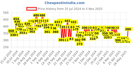 ajio.com ashlee Women Embroidered Regular Fit Top ashlee Price History Graph from 25 Jul 2024 to 3 Nov 2025