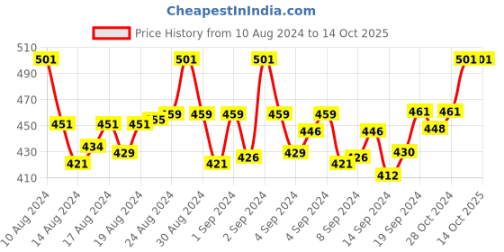 ajio.com ashleyandalvis Pack of 2 Bamboo Micro Modal Bikini Briefs ashleyandalvis Price History Graph from 10 Aug 2024 to 14 Oct 2025