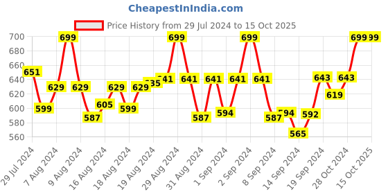 ajio.com ashleyandalvis Pack of 3 Bamboo Micro Modal Bikini Briefs ashleyandalvis Price History Graph from 29 Jul 2024 to 15 Oct 2025