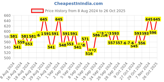 ajio.com ashleyandalvis Pack of 3 Seamless Briefs ashleyandalvis Price History Graph from 8 Aug 2024 to 26 Oct 2025