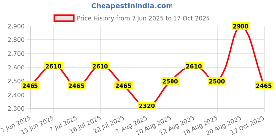 ajio.com aarke ritu kumar Ashokaa Kurti aarke ritu kumar Price History Graph from 7 Jun 2025 to 17 Oct 2025